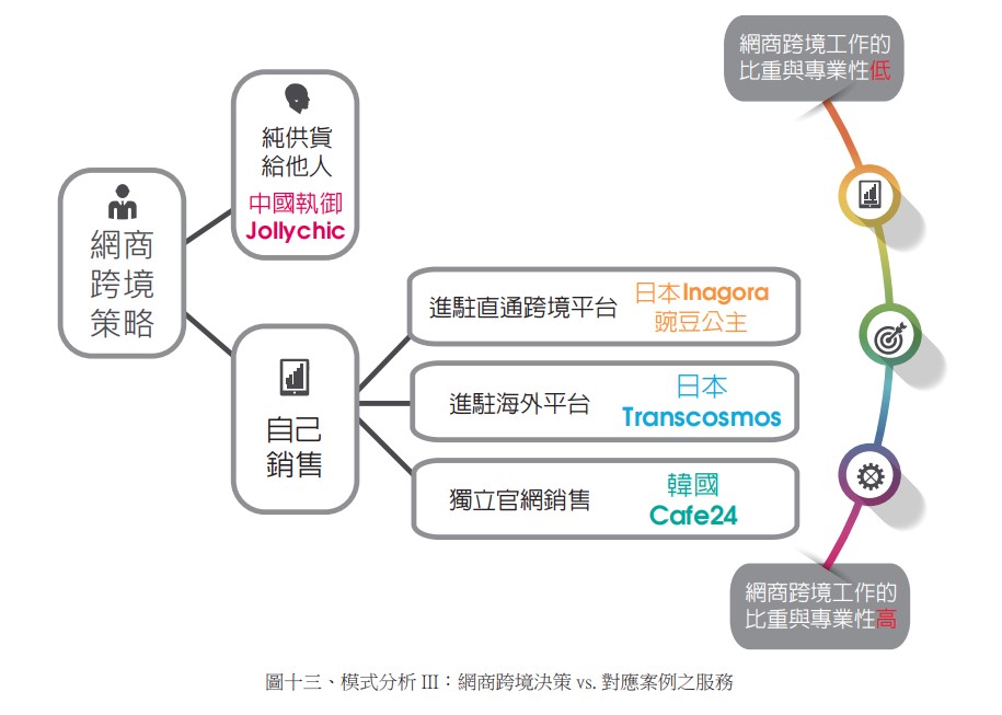 圖十三、模式分析 III：網商跨境決策 vs_ 對應案例之服務.jpg